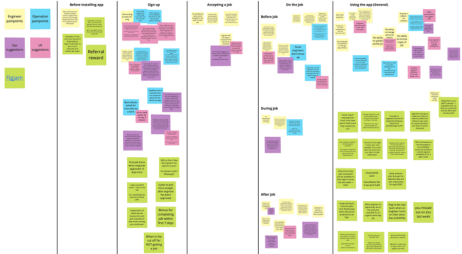 Post-it notes from a workshop to highlight painpoints and suggestions with the engineer app