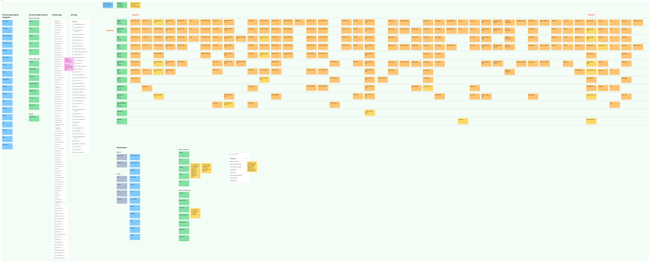 Initial mapping of the existing taxonomy structure
